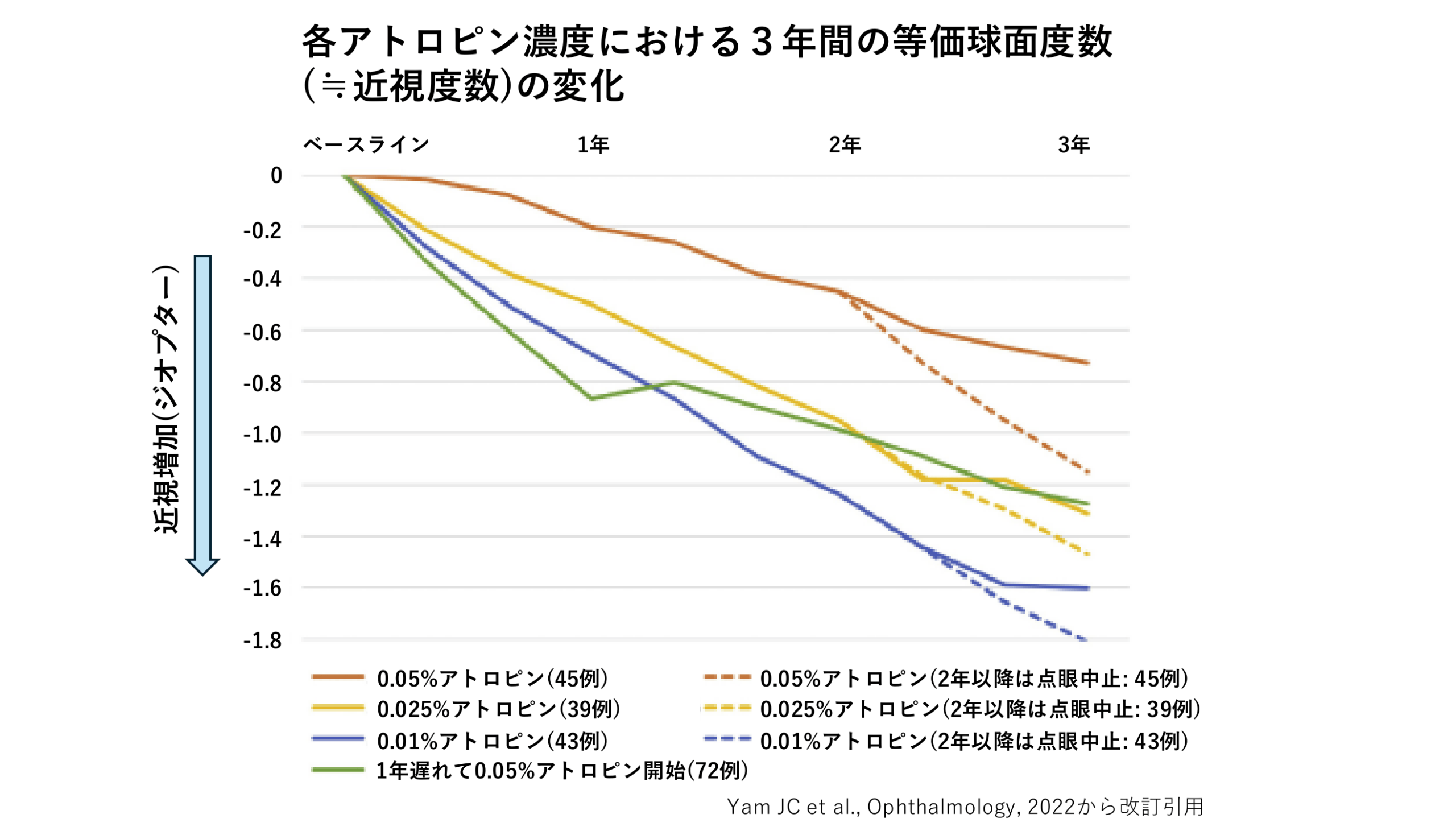 各アトロピン濃度における３年間の等価球面度数(≒近視度数)の変化